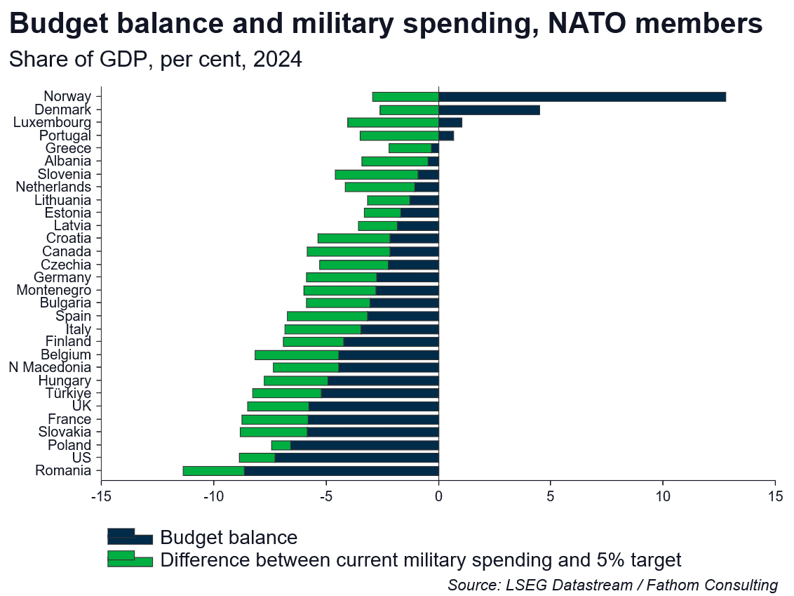 Budget balance and military spending, NATO members, as share of GDP (per cent, 2024)