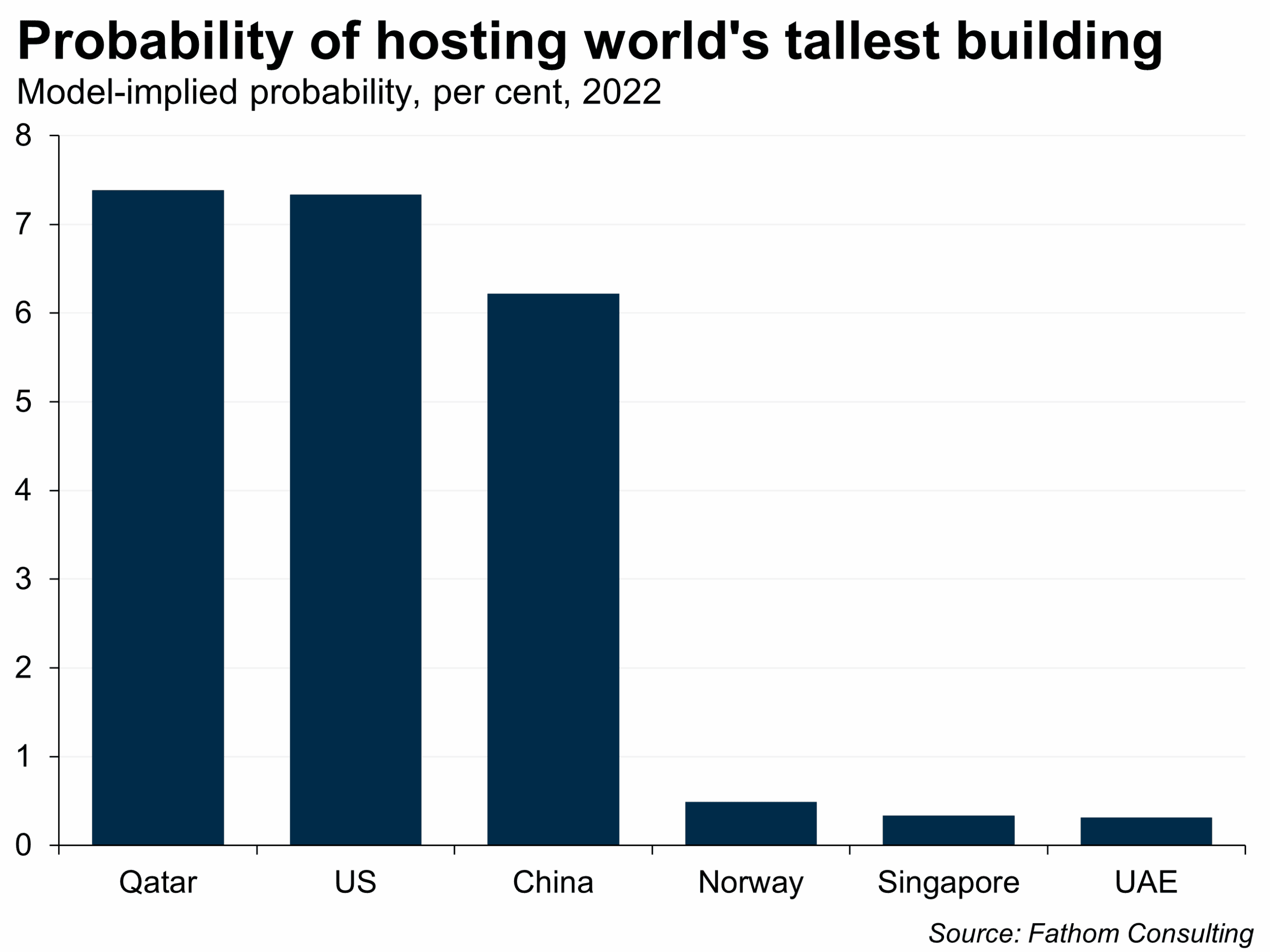 Probability of hosting world's tallest building, model-implied probability as percent in 2022