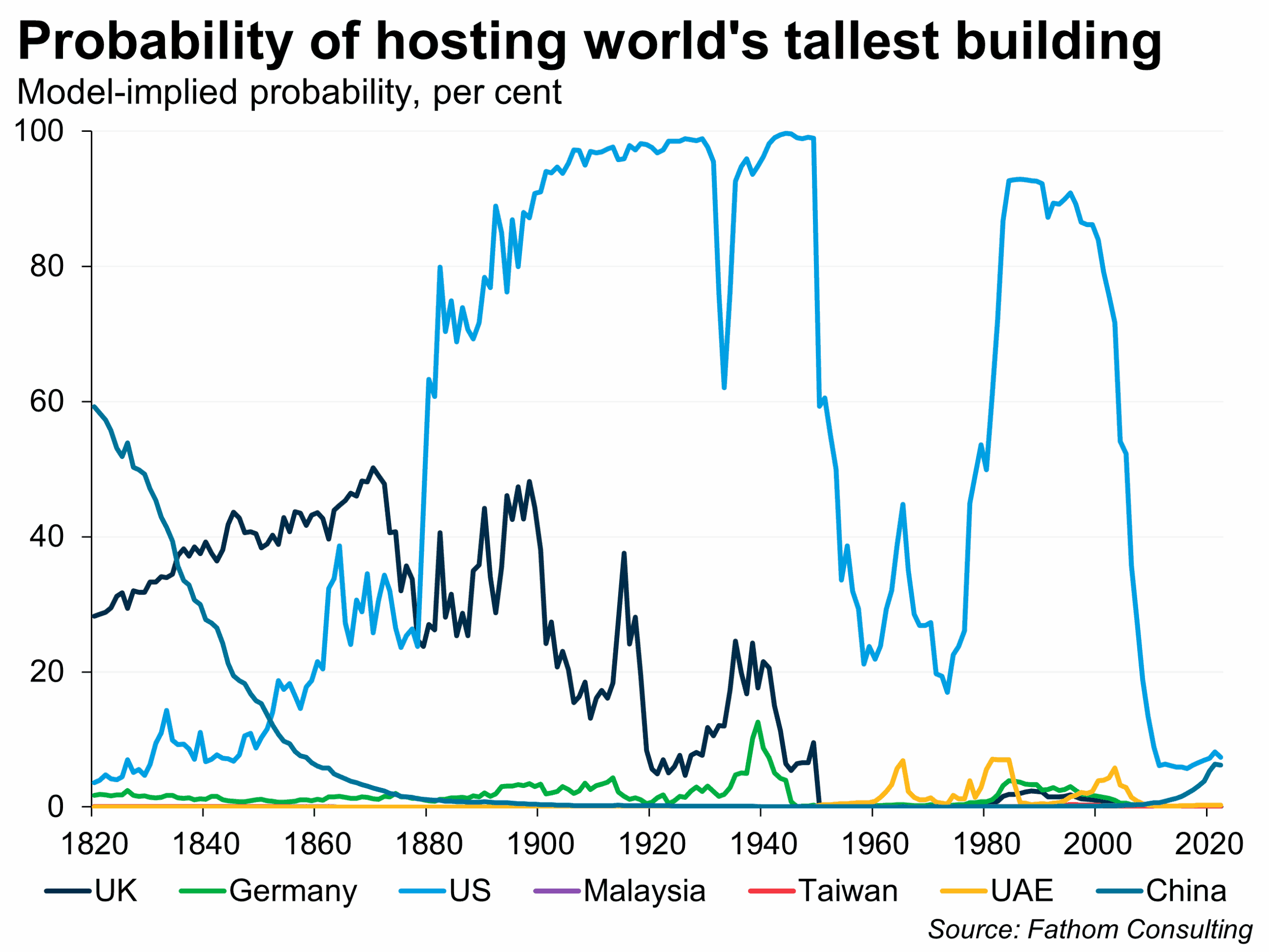 Probability of hosting world's tallest building, model-implied probability, per cent since 1820 to date