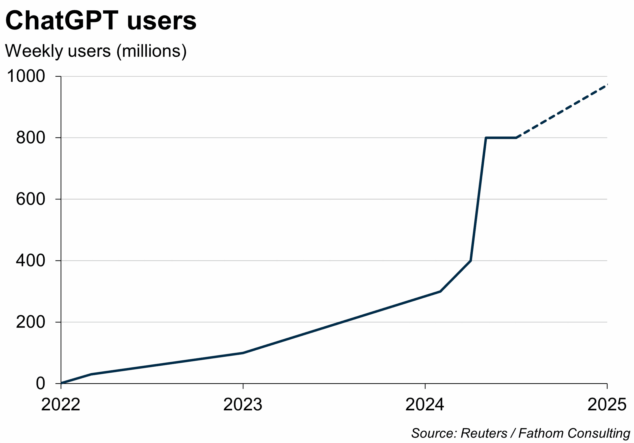 ChatGPT users, weekly, by the millions, from 2022 conception to date