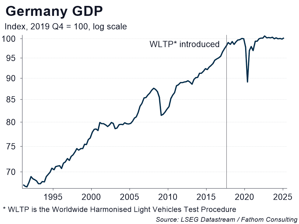 Line chart showing Germany’s weakening economic performance over recent years, with rising unemployment and subdued growth, alongside Fathom’s Financial Vulnerability Indicator signalling how vulnerable the economy is as the government embarks on a major fiscal expansion