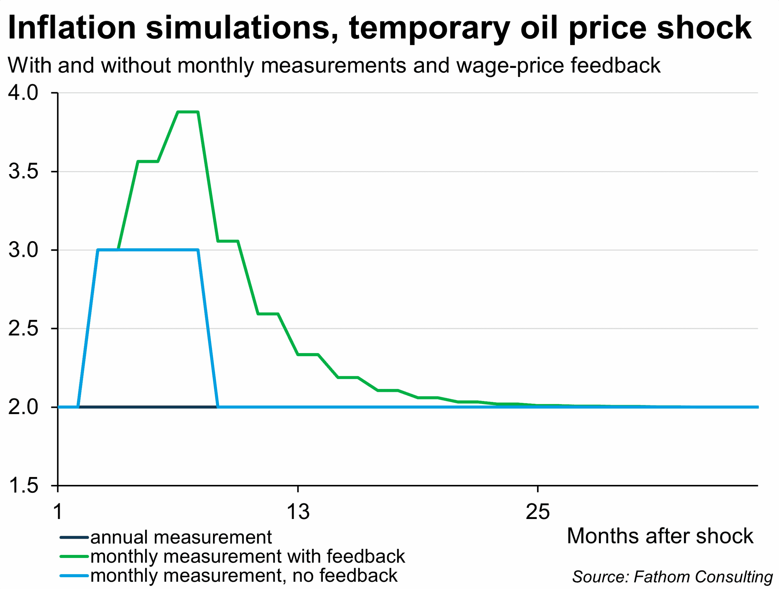 Inflation simulations, temporary oil price shock, with and without monthly measurements and wage-price feedback, measured against months after shock as (1) annual measurement, (2) monthly measurement with feedback and (3) monthly measurement, no feedback.