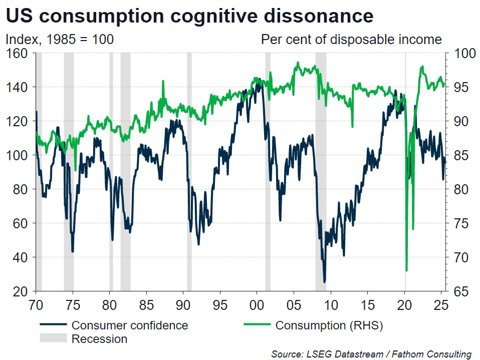US consumption cognitive dissonance, consumer confidence to consumption, with recession periods indicated