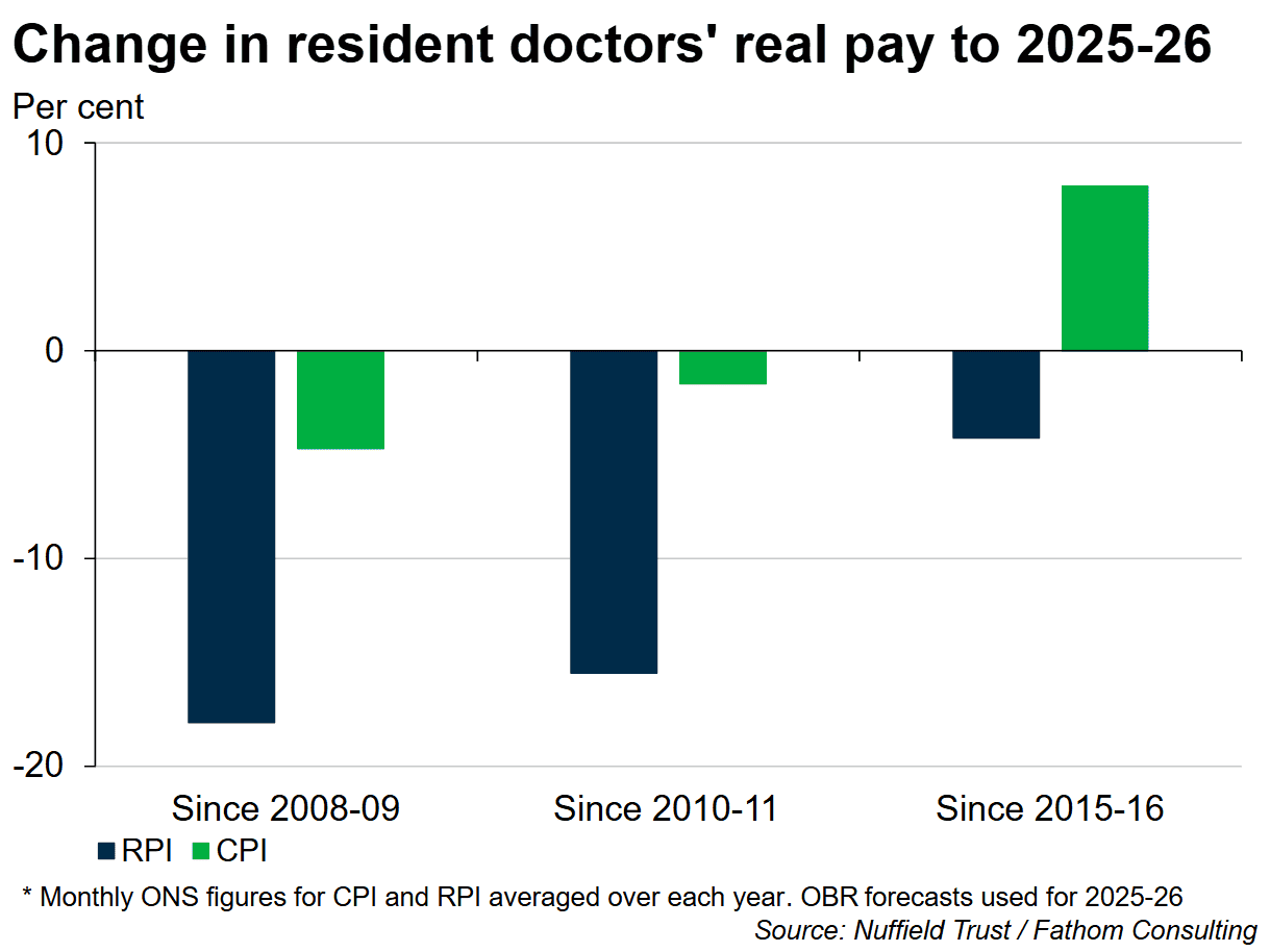 Change in resident doctors' real pay to 2025/6 as per cent