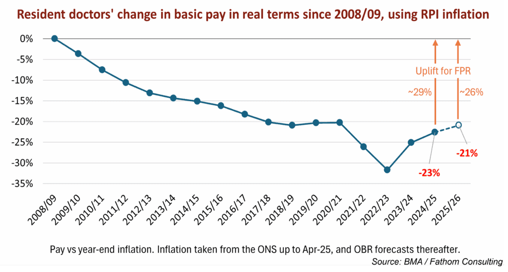 Resident doctors' change in basic pay in real terms since 2008/9, using RPI inflation