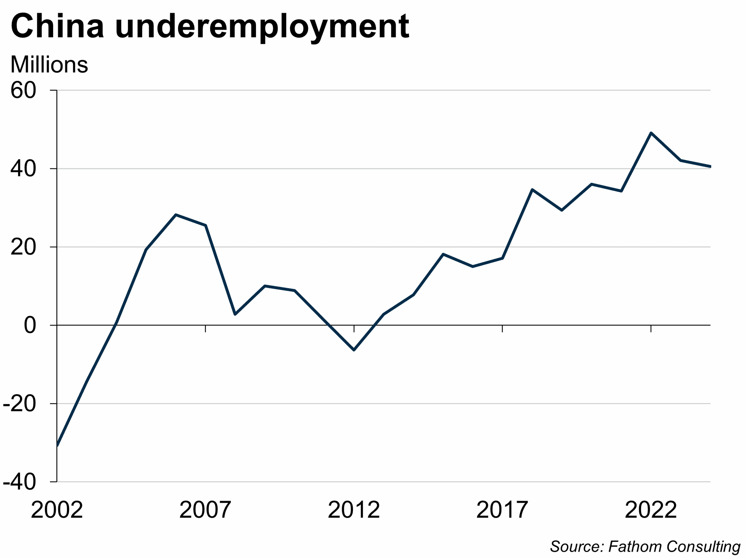 Unproductive workers in the Chinese economy 