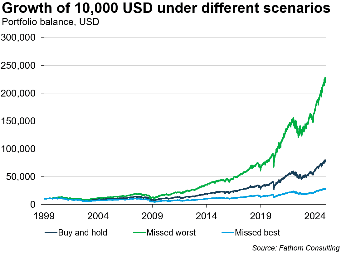 Growth of 10,000 USD under different scenarios, from 1999 to date as 'buy and hold', 'Missed worst' or 'Missed best', a portfolio balance in USD