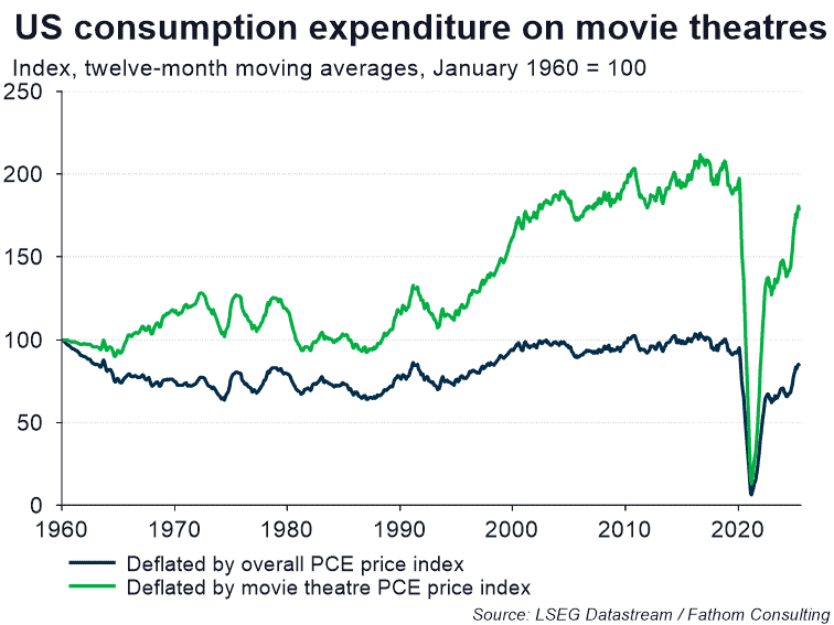 US consumption expenditure on movie theatres, Index, twelve-month moving averages, Jan 1960 = 100. Line chart displaying 1960 to date lines to show deflated by overall PCE price index and / vs deflated bu movie theatre PCE price index.