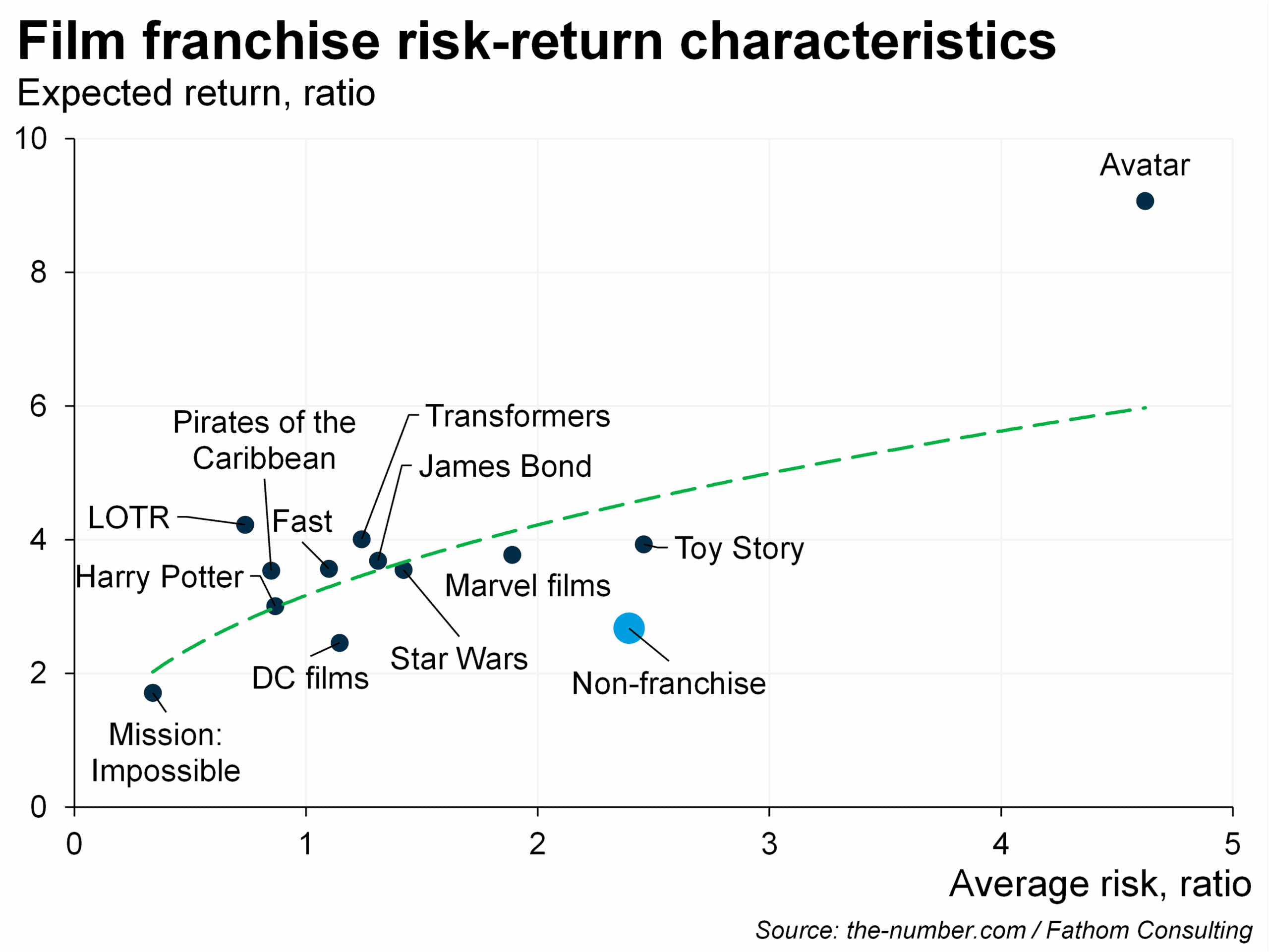 Film franchise risk-return characteristics, Expected return, as ratio plotted against average risk as a ratio