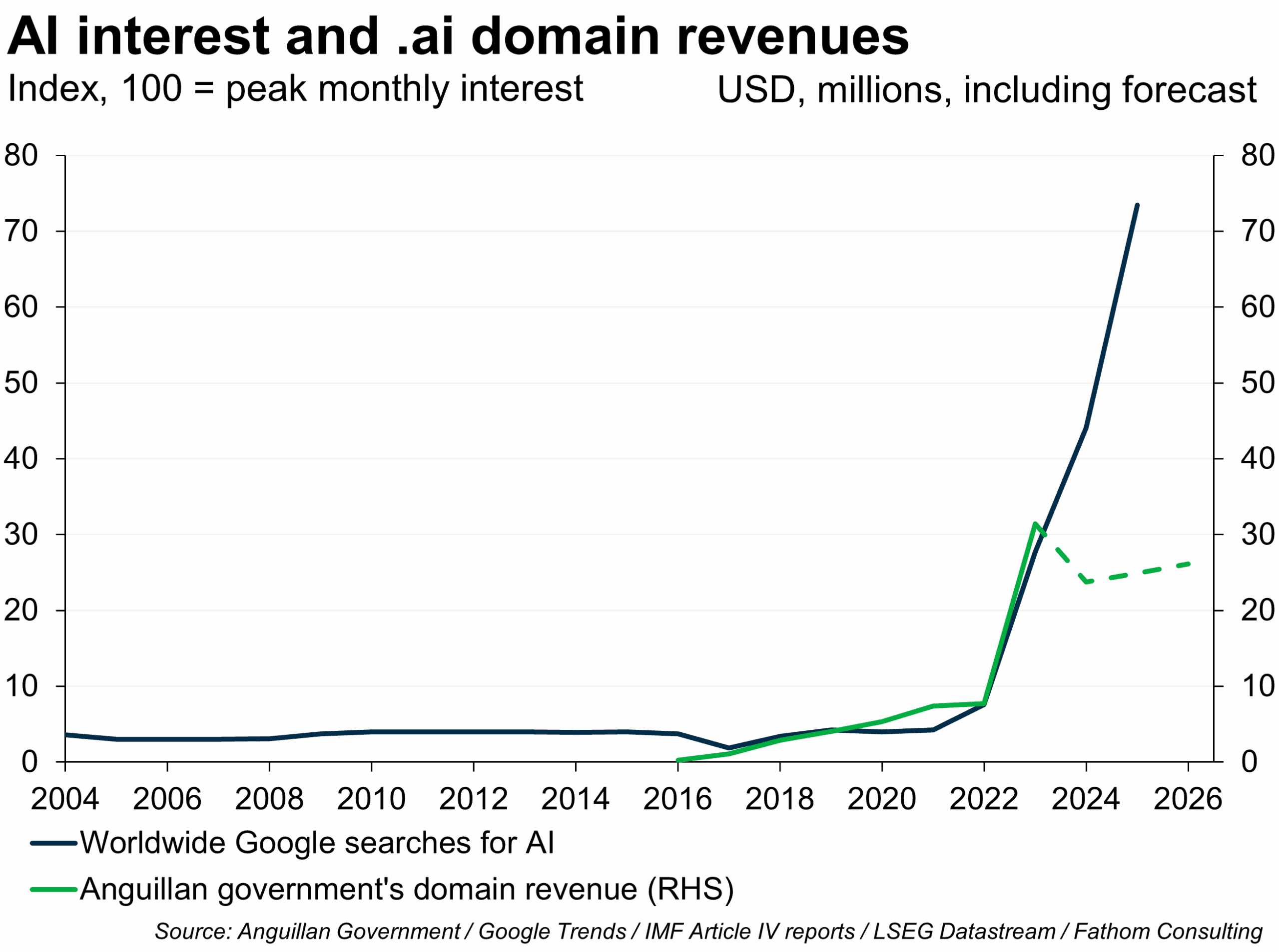Domain hacking tracks other indicators of enthusiasm for AI 
