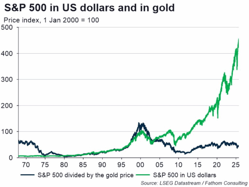 Gold's recent earnings make even the soaraway S&P 500 look lacklustre