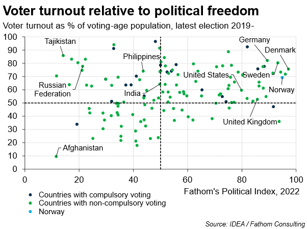 Voter turnout relative to political freedom, as % of voting-age population, latest election 2019 to now