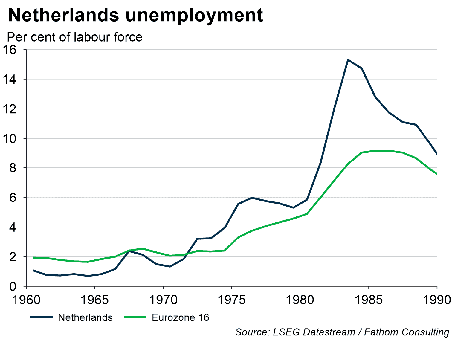 Dutch Disease send unemployment soaring in the Netherlands as its manufacturing sector lost ground 