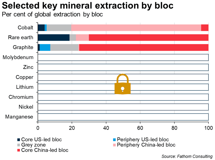 Bar chart showing China's chokehold on the extraction of key minerals 