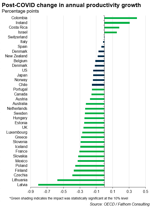Working from home has been linked to falls (and also rises) in productivity, but may not be the major factor at play