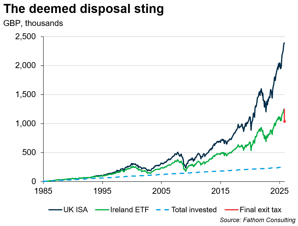 Wealth destruction by the Irish state