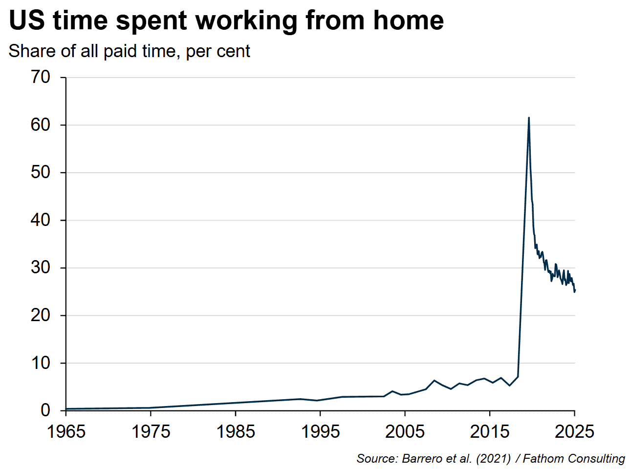 How working from home has grown in the last five years