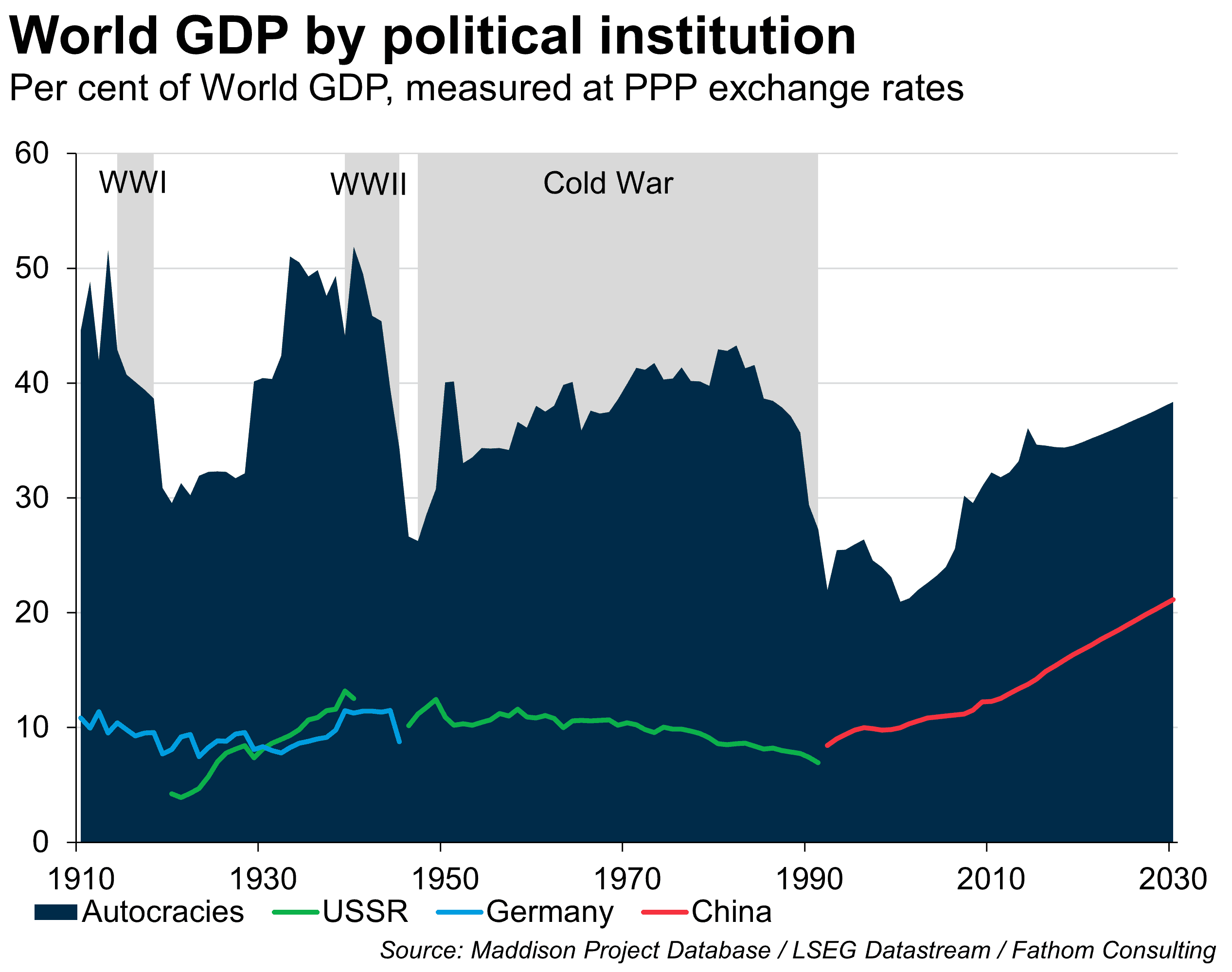 Area chart showing the rising economic clout of large autocratic powers which has an effect on geopolitical risk insurance