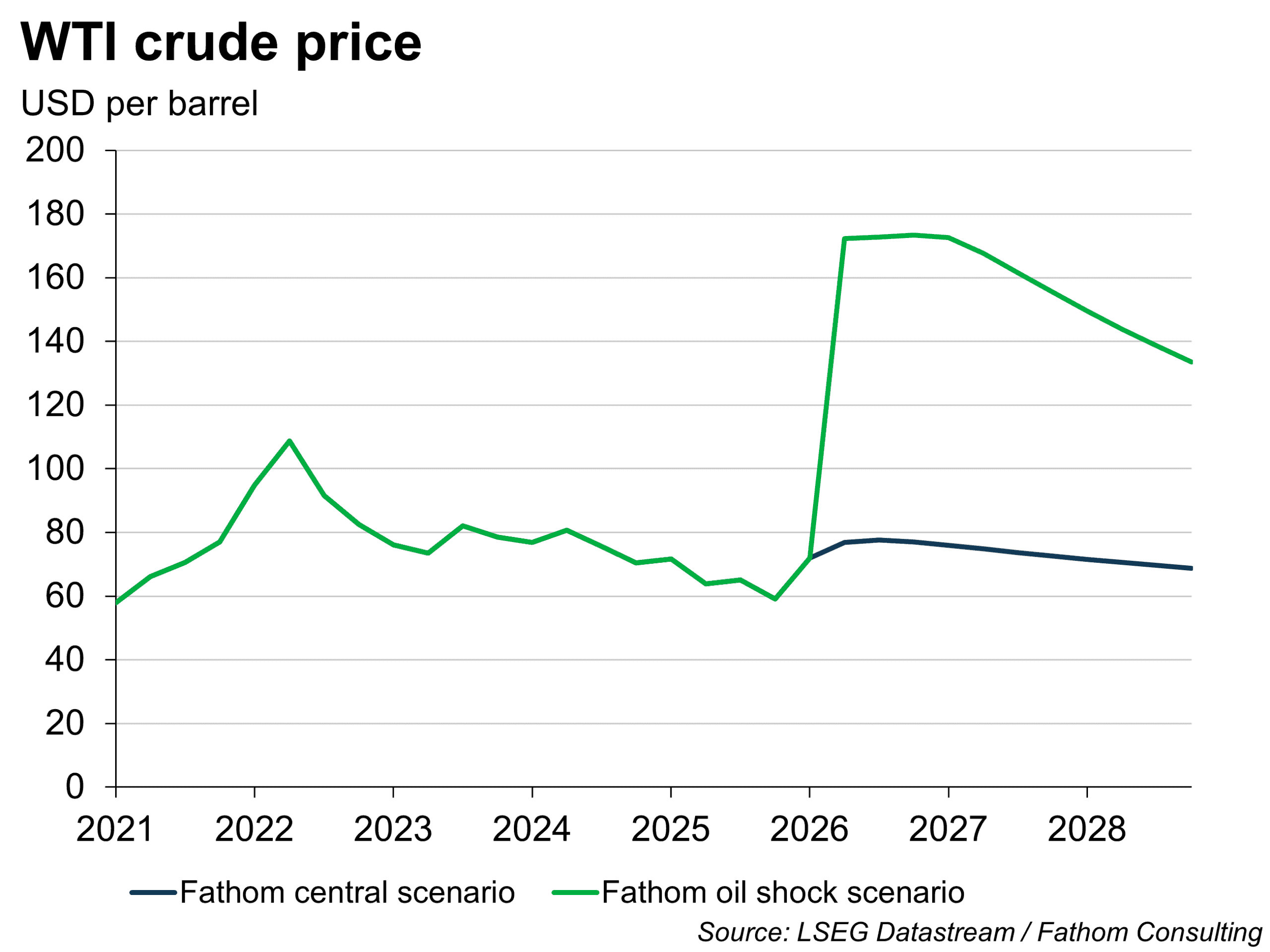 Line chart showing an oil prioce shock scenario in which a prolonged blockage of the Strait of Hormuz drives benchmark oil prices above 170 dollars per barrel, compared with Fathom’s Global Outlook, Spring 2026 baseline path of around 70 dollars