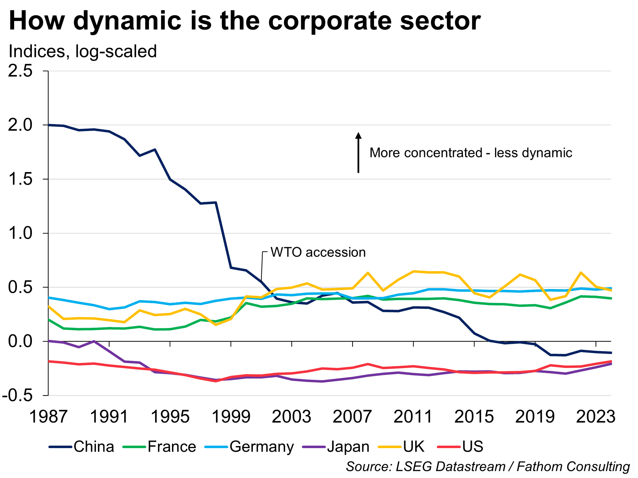 Line chart showing dynamism in the corporate sectors of China, France, Germany, Japan, UK and US.