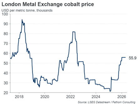 A squeeze on the cobalt supply chain has sent prices up
