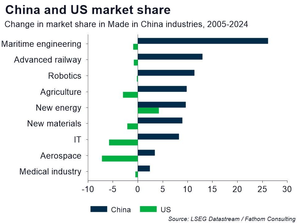 Bar chart of change in China and US market share across Made in China industries, 2005–2024. China gained share in all nine sectors, most sharply in maritime engineering, advanced railway and robotics; the US lost share in aerospace, IT and new materials, with new energy the only sector where both gained.