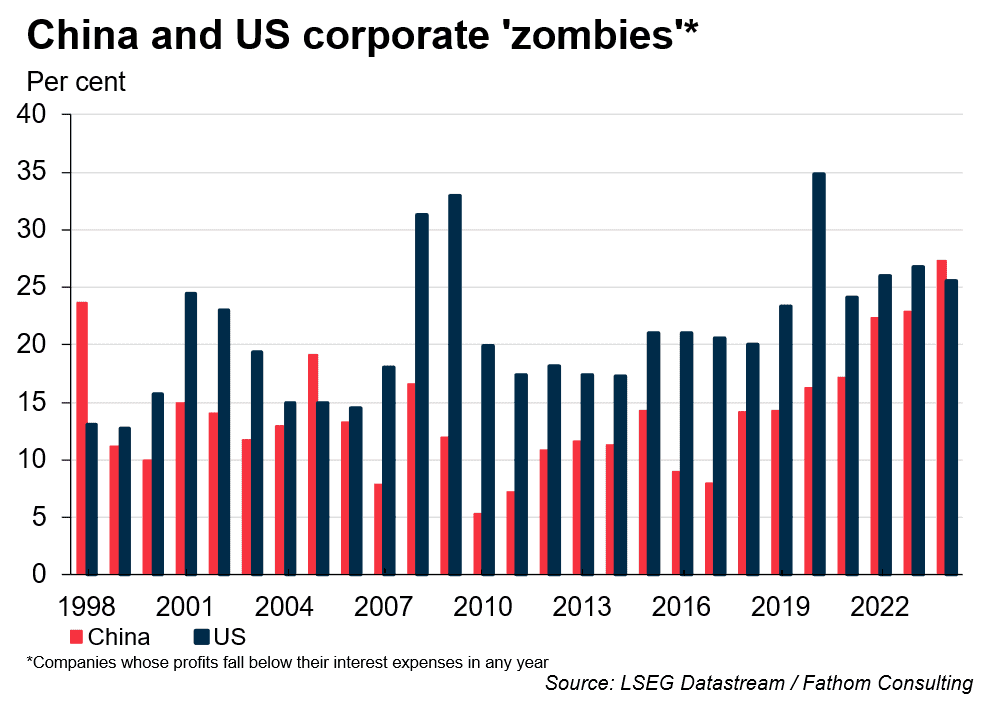 Chart showing China and US zombie firms