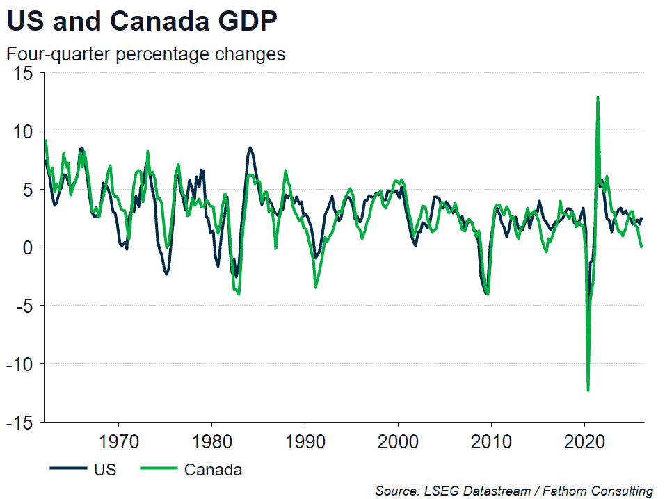 US and Canada GDP