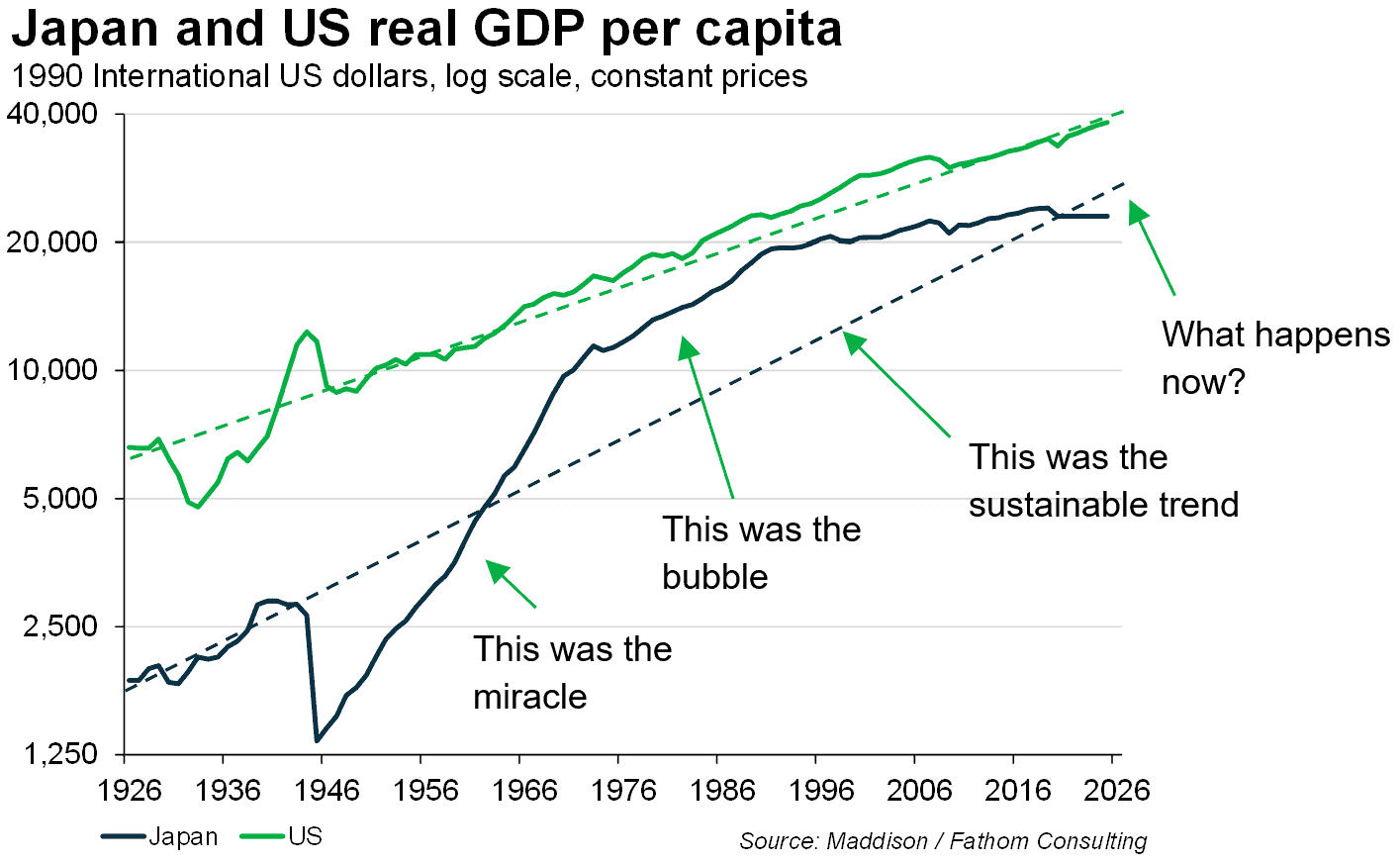 Japan and US real GDP per capita