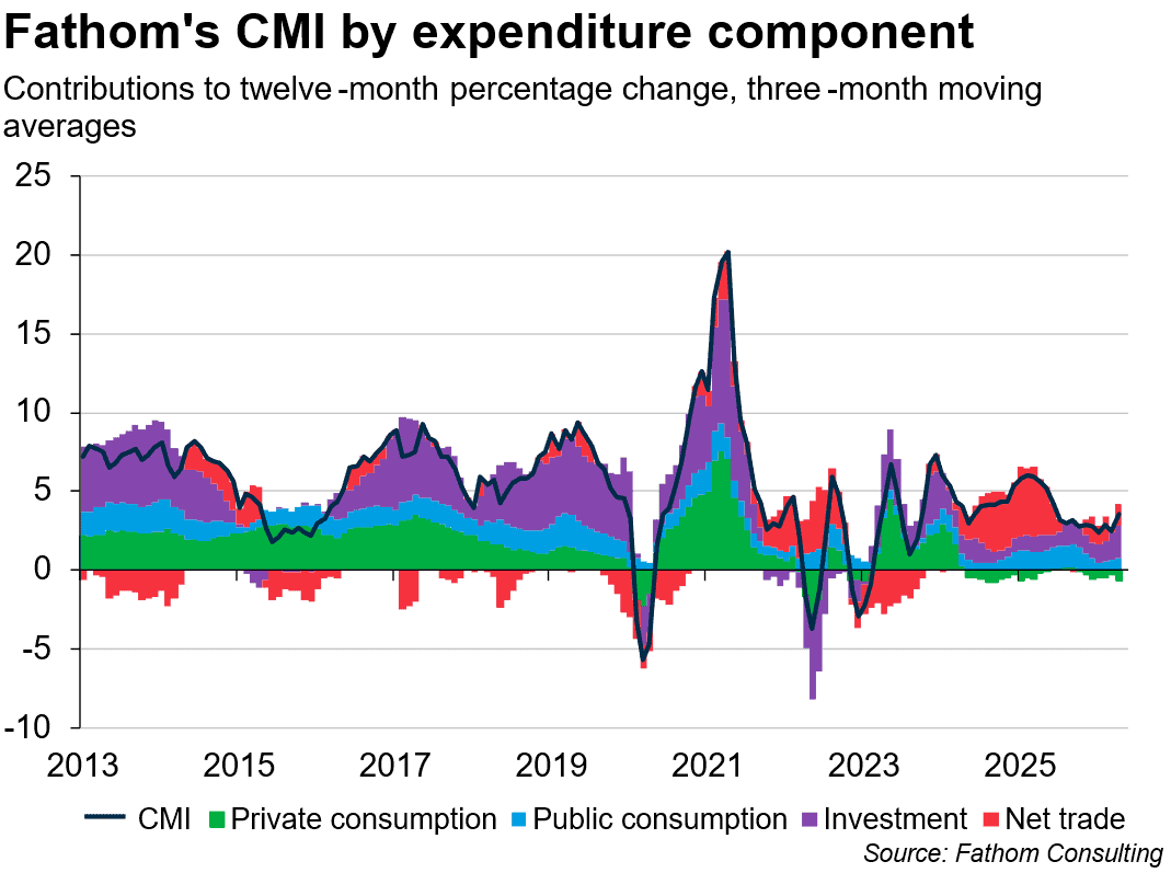 Chart showing Fathom's China Momentum Indicator which is affected by the CCP's policy choices