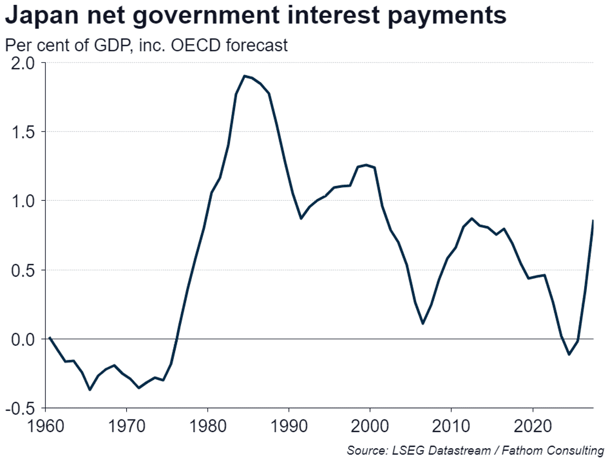 Japan net government interest payments