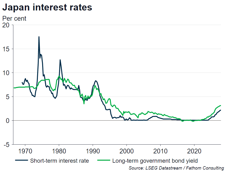 Japan interest rates