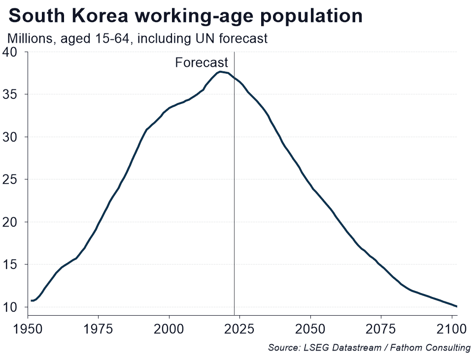 South Korea working-age population