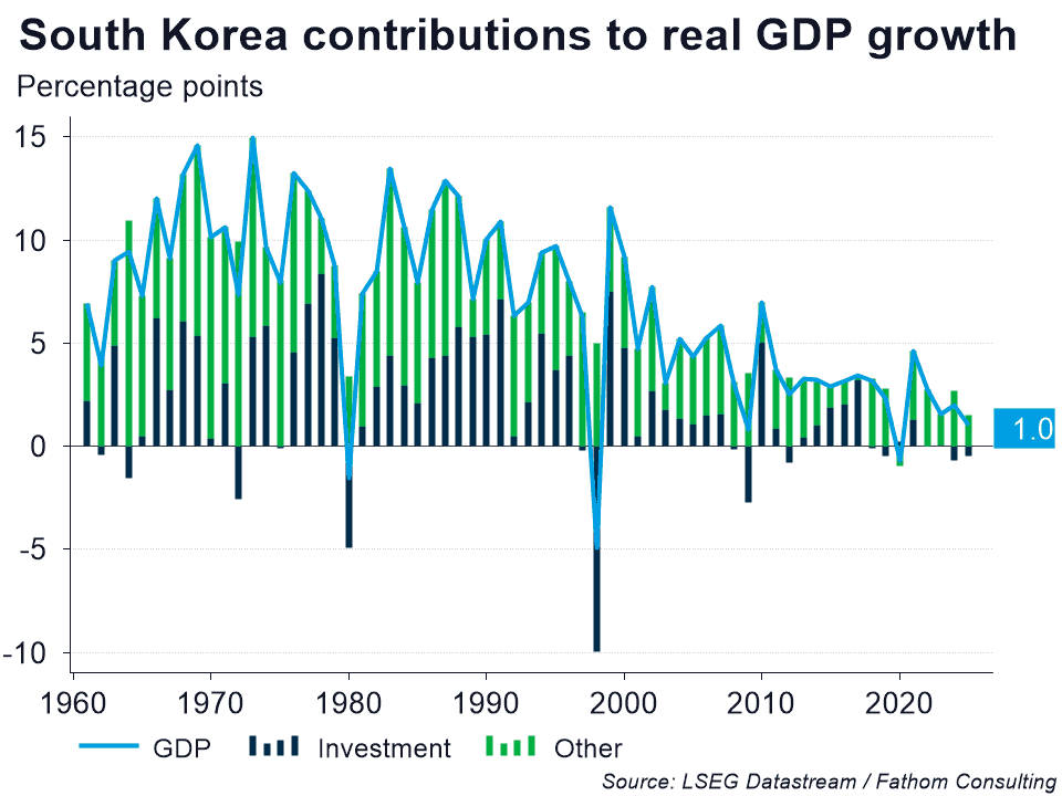South Korea contributions to real GDP growth