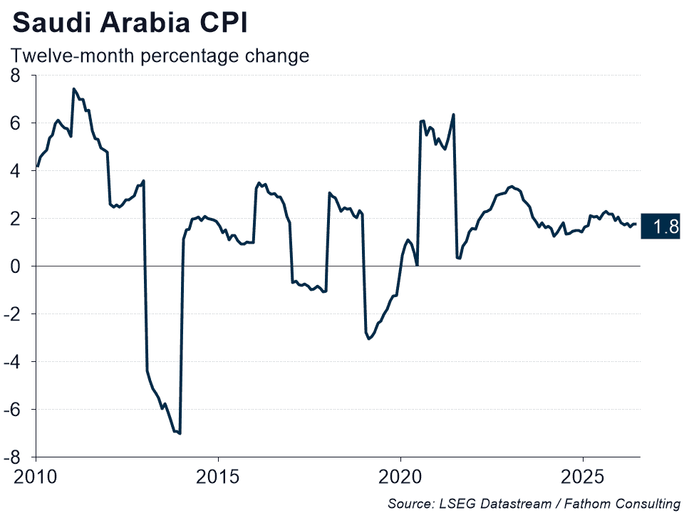 Saudi Arabia contradictions CPI
