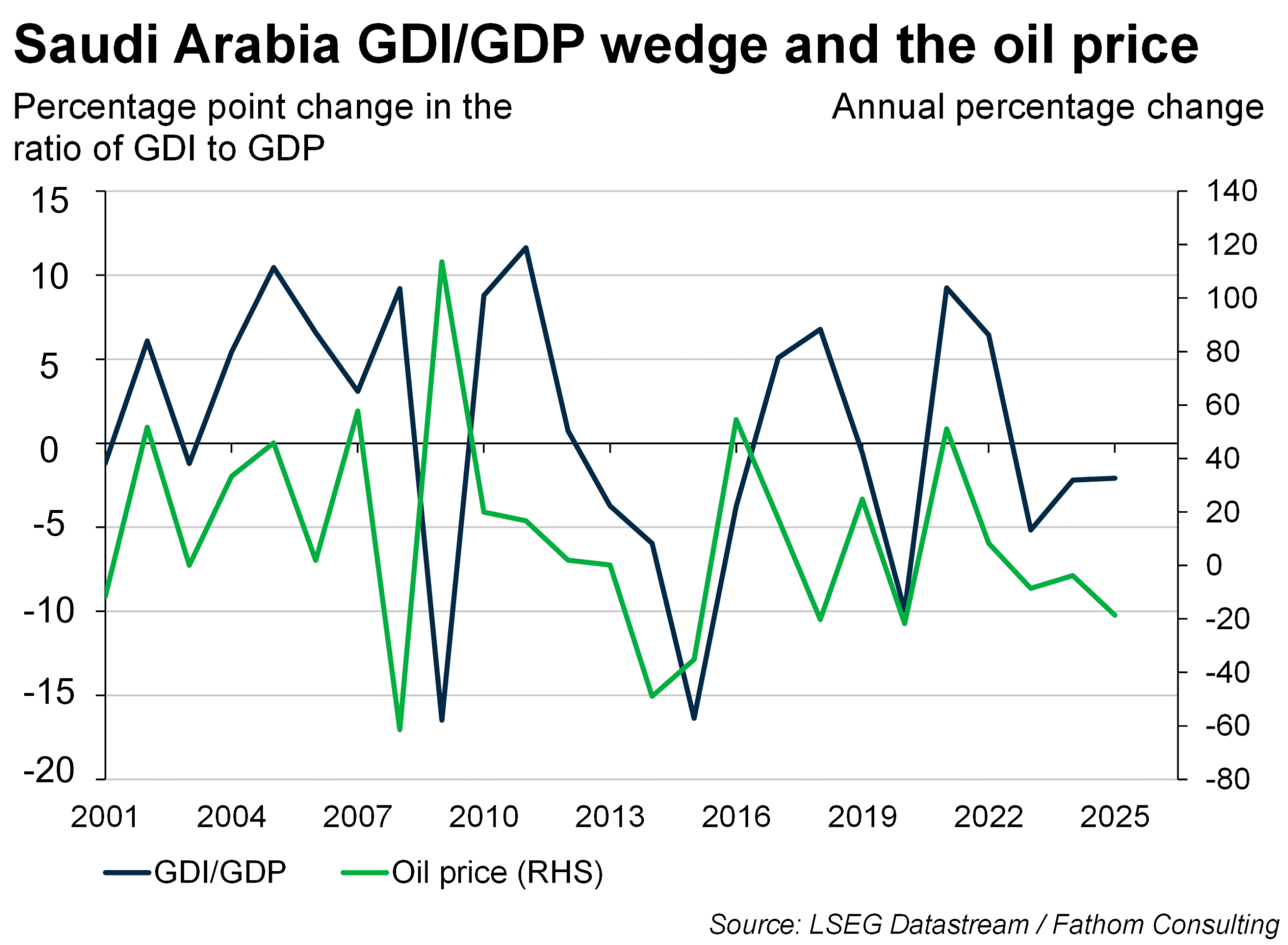 Saudi Arabia contradictions GDP oil price