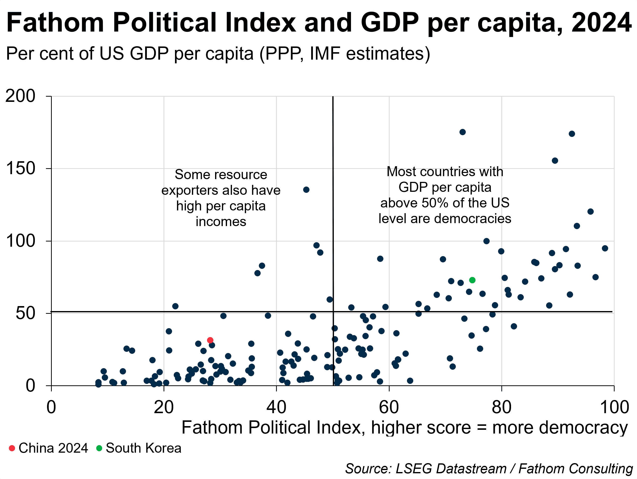 Fathom Political Index and GDP per capita