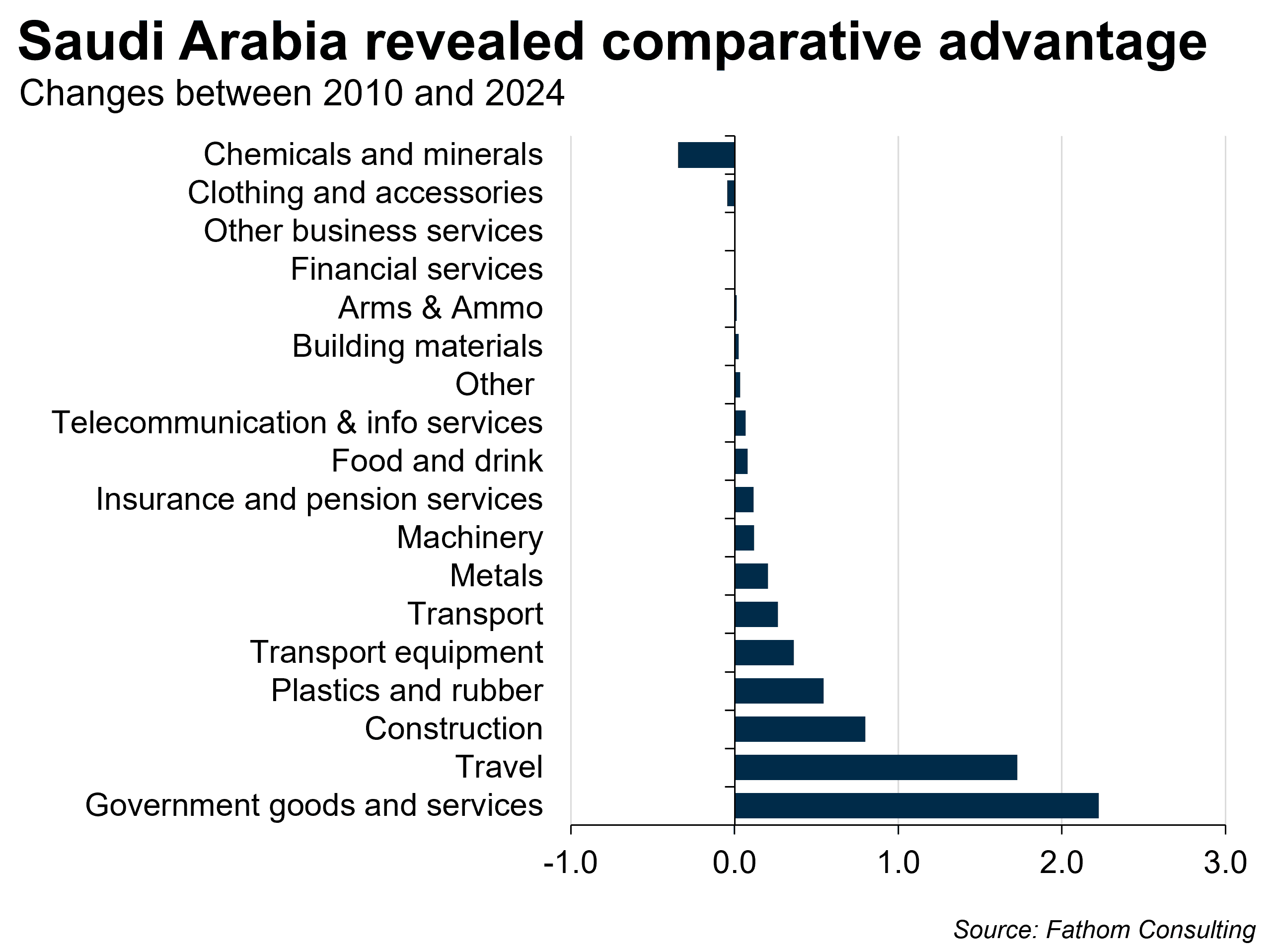 Saudi Arabia contradictions revealed comparative advantage