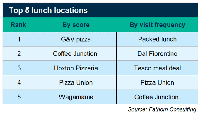 Contradictory signals from the lunch spreadsheet