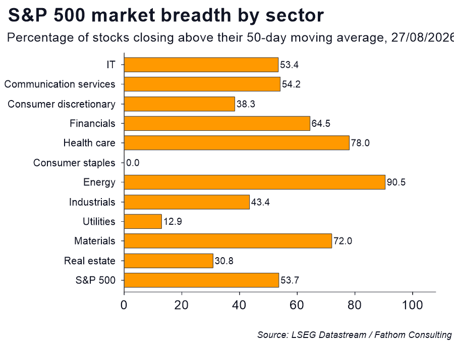US stocks gains, by sector, show uneven performance
