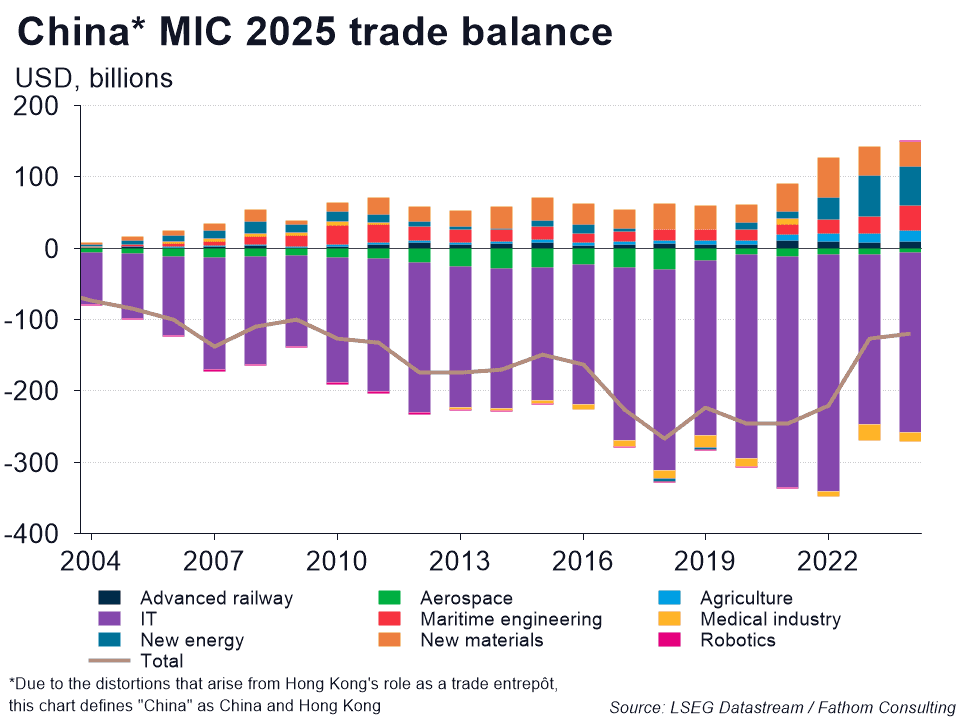 Fathom's RiCArdo dataset shows that China has grown its market share in high-tech products, but in cash terms still imports more than it exports
