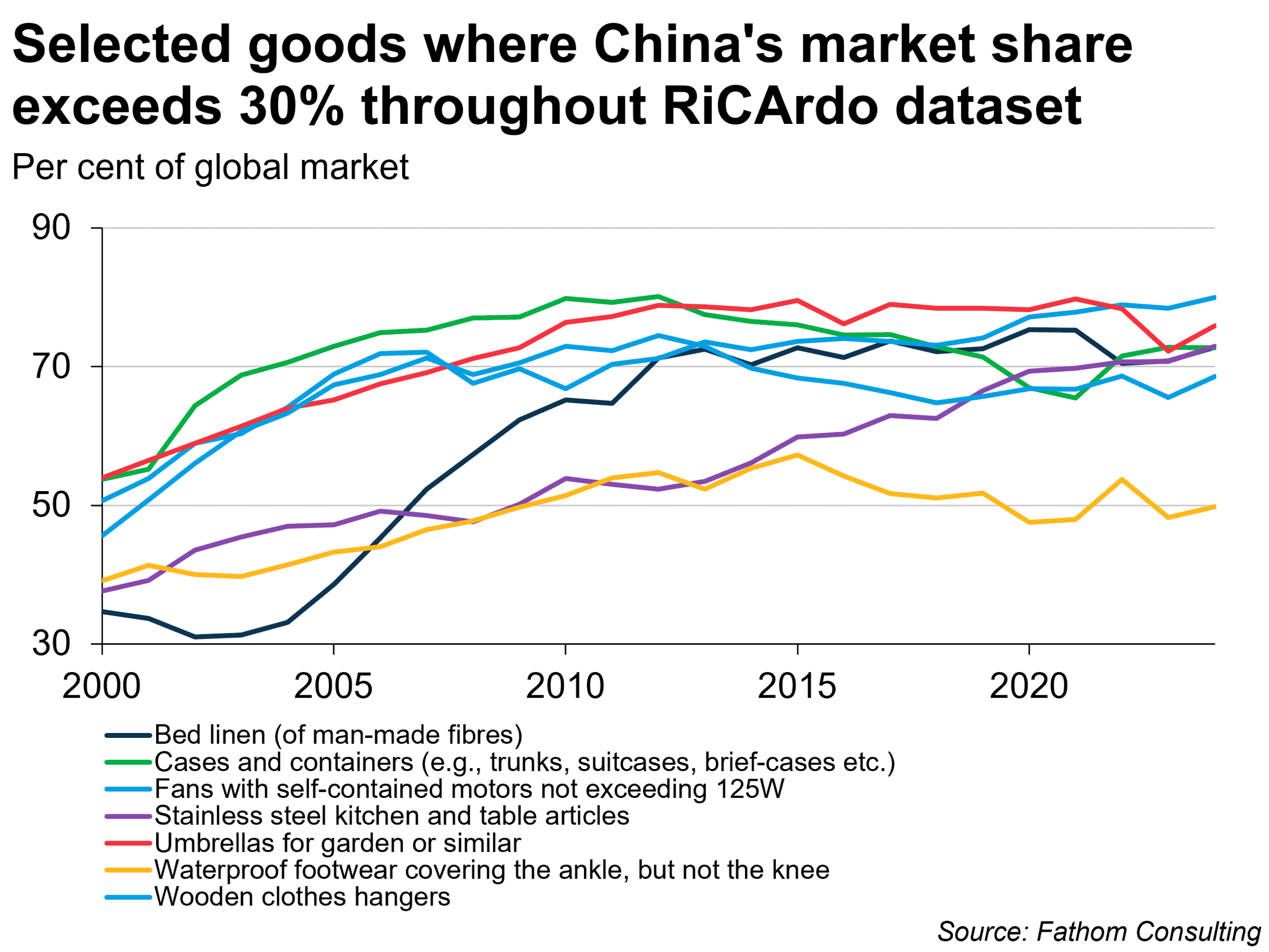 China still dominates the global market in a range of simple, everyday items