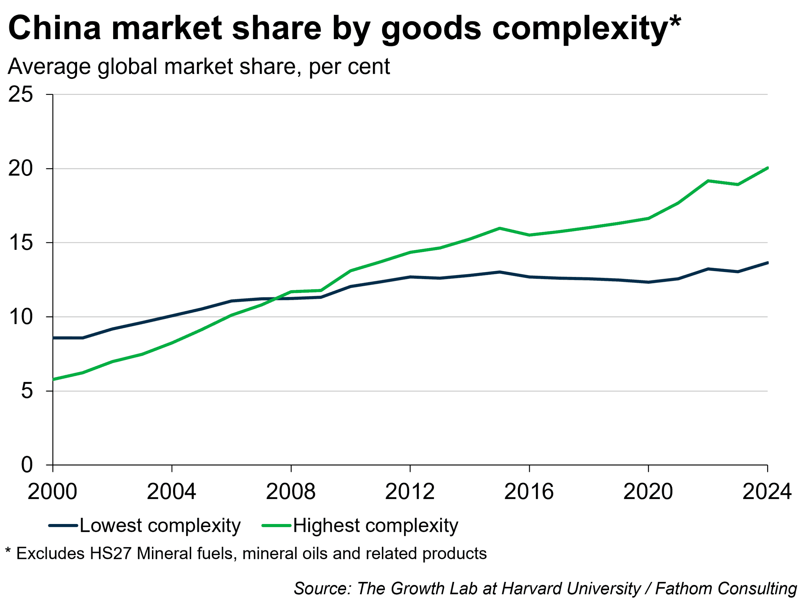 China has grown its global market share of both cheap, low-tech exports and complex, high-tech exports