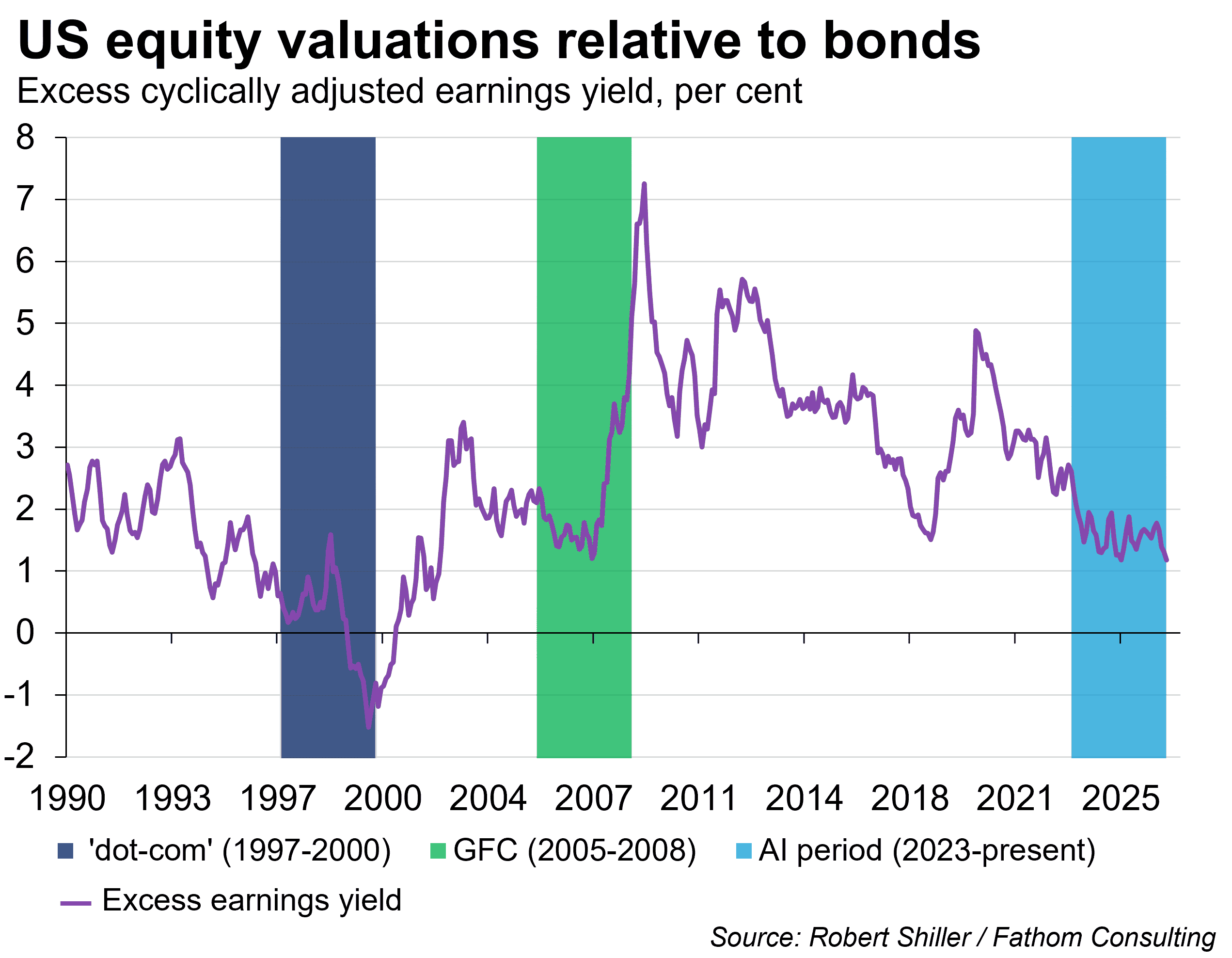 Equity valuations chart comparing AI bubble to other boom periods